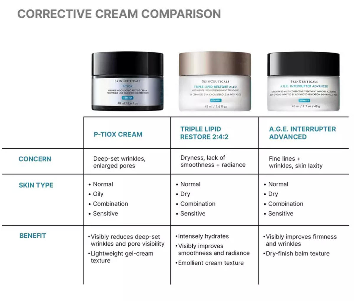 SkinCeuticals corrective cream comparison: P-TIOX Cream, Triple Lipid Restore 2:4:2 and A.G.E. Interrupter Advanced by concern and skin type